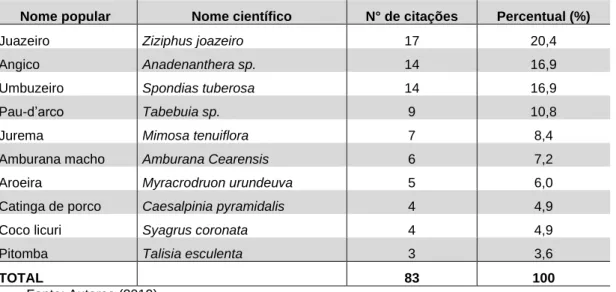 Tabela 3 – Plantas nativas identificadas em seus terrenos citadas pelos produtores rurais do entorno  do Parque Estadual da Serra dos Montes Altos, Guanambi-BA 