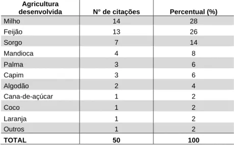 Tabela 2 - Agricultura desenvolvida pelos produtores rurais do entorno do Parque Estadual da Serra  dos Montes Altos, Guanambi-BA, 2017