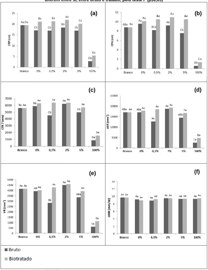 Figura 3 - (a) Comprimento de Raiz Primária, (b) Comprimento de Parte Aérea, (c) Comprimento Total  de Raiz, (d) Área Superficial de Raiz, (e) Volume de Raiz, (f) Diâmetro Médio de Raiz das plântulas  expostas às misturas brutas e biotratadas