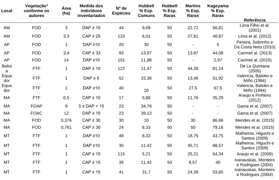 Tabela 4 -Distribuição de espécies comuns e raras pelo método de Hubbel, Martins e Kageyama em diferentes florestas da Amazônia  (Continuação)  Local  Vegetação 1 conforme os  autores  Área (ha)   Medida dos indivíduos  inventariados  Nº de  Espécies  Hubb