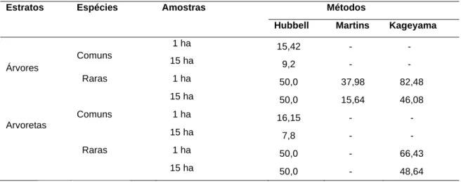 Tabela 3 - Comparação da porcentagem média de Espécies comuns e raras nas parcelas de 1 ha e nos  15 ha como um todo 