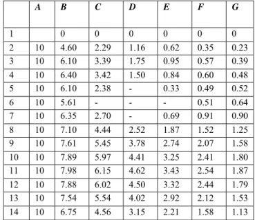 Table 4 is depicting the tested values for different  attributes used for computational fluid dynamics software