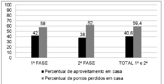 Figura 3 - Percentual da vantagem em casa na Copa do Brasil de 2016 1ª e 2ª fase. 