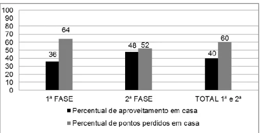 Figura 5 - Percentual total da vantagem em casa na Copa do Brasil 2018 1ª e 2ª fase. 