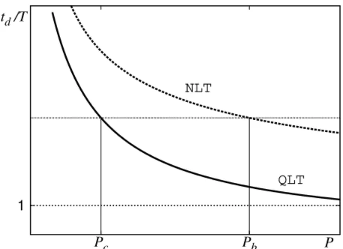 Fig. 7. Time of diffusion as a function of wave power. Here P 1 and P 2 are the critical wave powers for the applicability of the FPK equation in QLT and NLT, respectively.