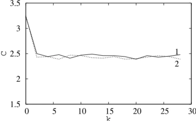 Fig. 8. Dependence of the correlation function C(k) on k, corre- corre-sponding (1) to the map G n without noise and (2) with noise (92) for calculations over 2000 points.