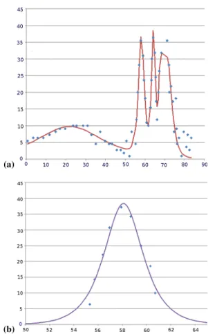 Fig. 2. (a) Single wave packet with the envelope approximated by N-soliton solution. (b) Smooth curve given by sch (t /1.18 ms)  cor-responds to the 2th subpacket.