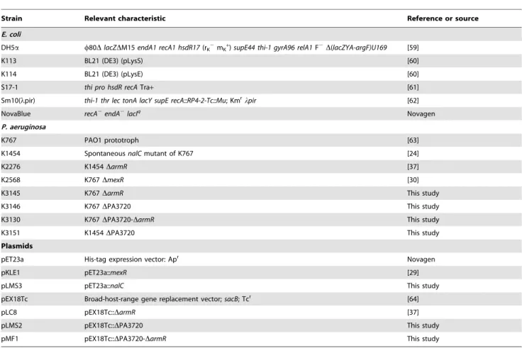 Table 1. Bacterial strains and plasmids.