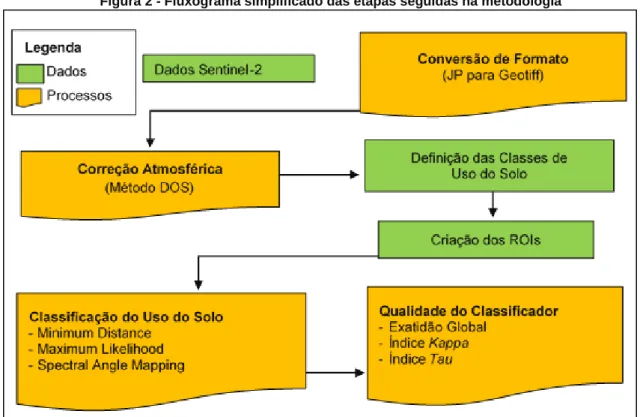 Figura 2 - Fluxograma simplificado das etapas seguidas na metodologia 