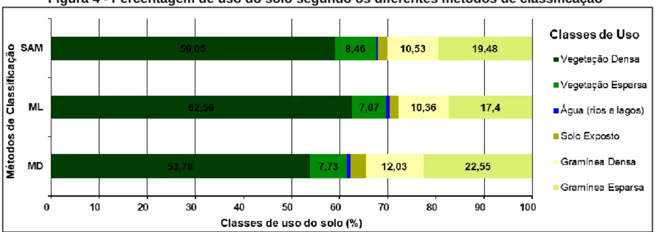 Figura 4 - Percentagem de uso do solo segundo os diferentes métodos de classificação 