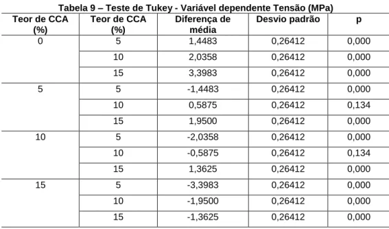 Tabela 10 – Teste de Tukey - Variável dependente absorção (%)  Teor de CCA  (%)  Teor de CCA (%)  Diferença de média  Desvio padrão  p  0  5  -0,3517   0,34475  0,579  10  -2,7783   0,34475  0,000  5  5  0,3517   0,34475  0,579  10  -2,4267   0,34475  0,00