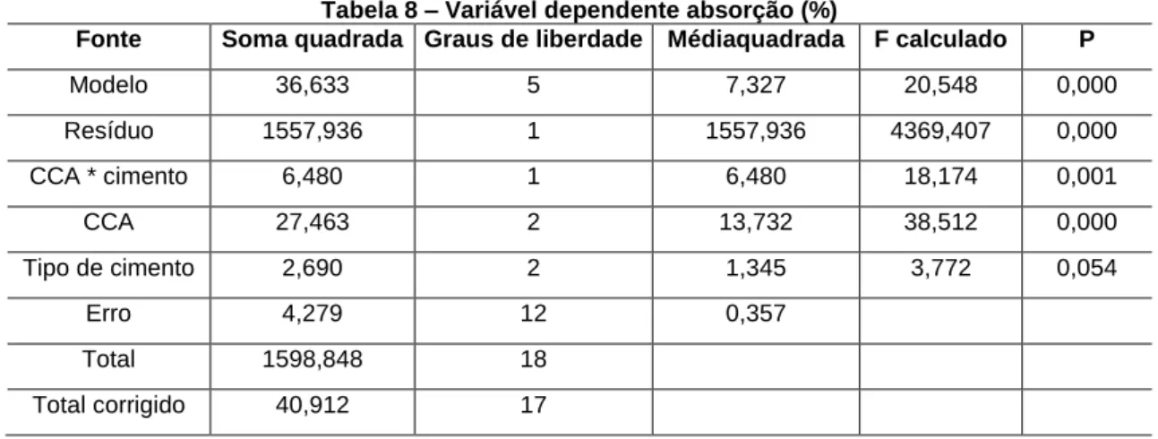 Tabela 8 – Variável dependente absorção (%) 