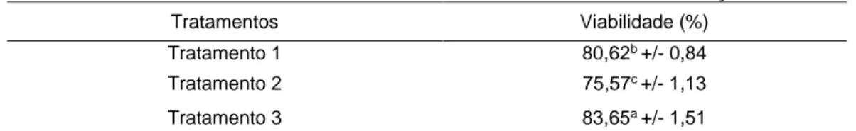 Tabela 1 - Viabilidade celular das leveduras ao término da fermentação 