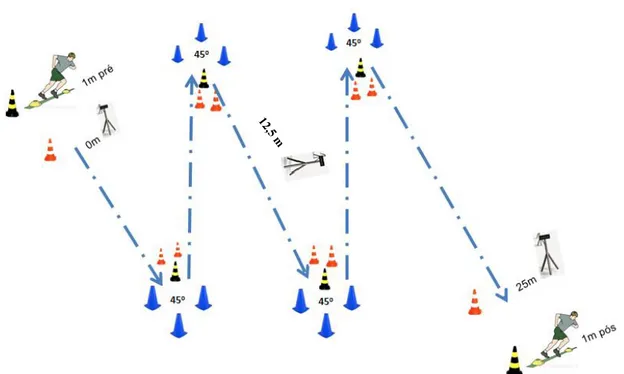 Figura 4 - Teste de sprint com mudança de direção (25m). 