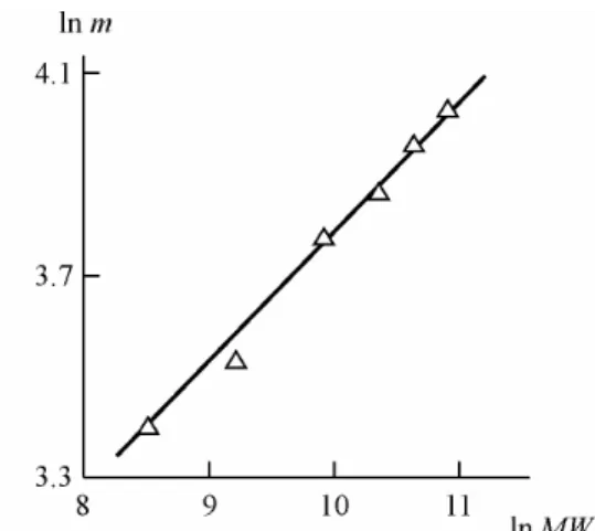 Fig. 1. The dependence of the number of branching center per  one macromolecule, m, on the molecular weight, MW, 