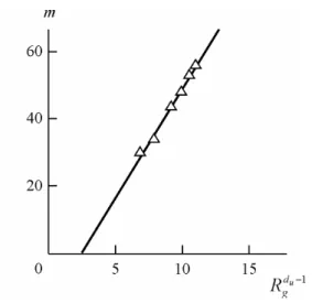 Fig. 2. The dependence of branching center number per one  macromolecule, m, on the composite parameter  R d g u − 1 , 
