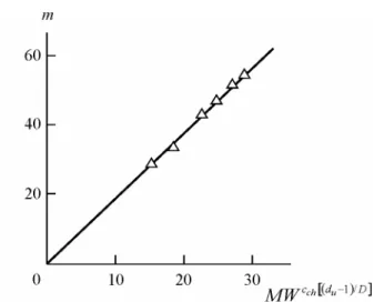 Fig. 3. The dependence of the number of branching centers per  one macromolecule, m, on composite parameter  D
