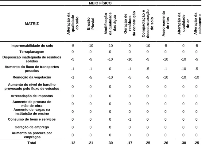 Tabela 5 - Matriz de impactos fase de operação (Continua)  MEIO FÍSICO 
