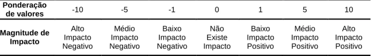 Tabela 2- Ponderação de valores para a avaliação dos impactos ambientais Ponderação  de valores  -10  -5  -1  0  1  5  10  Magnitude de  Impacto  Alto  Impacto  Negativo  Médio  Impacto  Negativo  Baixo  Impacto  Negativo  Não  Existe  Impacto  Baixo  Impa