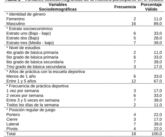 Tabla 1 - Variables sociodemográficas de la muestra participante en el estudio  Variables 