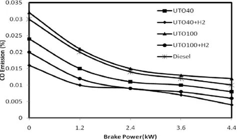 Fig 5. Variation of CO emission with brake power 