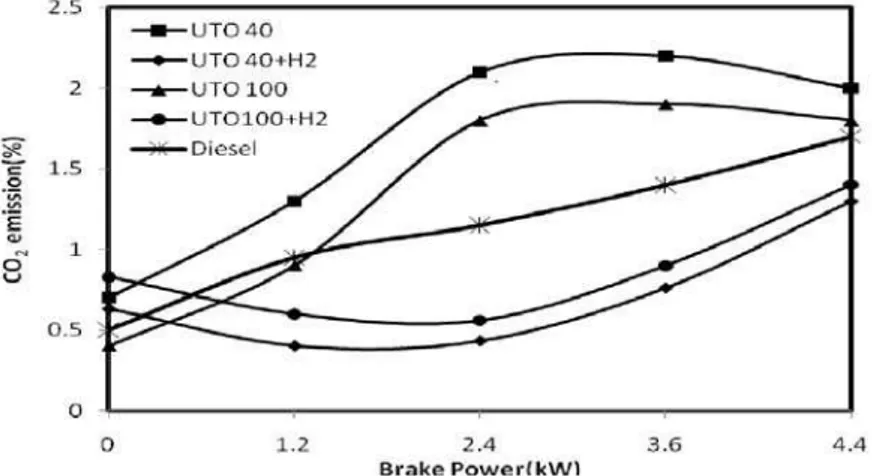 Fig 7. Variation of CO 2   emission with brake power 