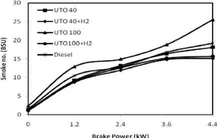 Fig 9. Variation of smoke density with brake power 