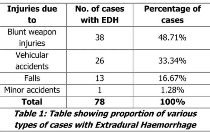 Table 1: Table showing proportion of various  types of cases with Extradural Haemorrhage Submission 19-02-2016, Peer Review 06-03-2016, 
