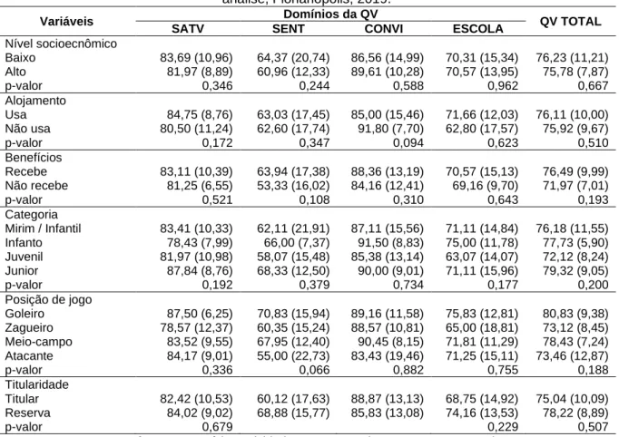 Tabela 4 - Diferença da pontuação da QV total e por domínios PedsQLTM 4.0 nas variáveis de  análise, Florianópolis, 2019
