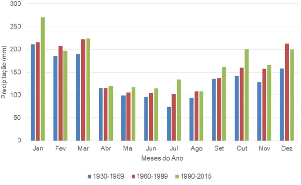Figura 2 - Distribuição da precipitação mensal para os períodos de 1930 a 1959, 1960 a 1989 e 1990 a  2015 no município de Pomerode-SC