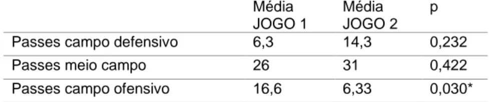 Tabela 4 - Médias dos passes avaliados separados por região do campo, sendo campo defensivo,  meio campo, campo ofensivo 