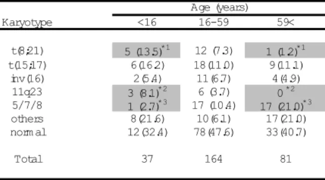 Table 2:  Distribution of karyotypes according to age in AML 