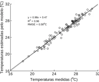 Figura 2 - Correlação entre temperaturas superficiais medidas (eixo x) e temperaturas superficiais  estimadas pelo modelo DYRESM (eixo y) no reservatório Logan