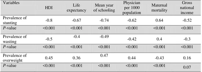 Table - 2 :   The  correlations  between  nutrition  status  among  children  under  5  year  and  some  health  related variables  Variables  HDI  Life  expectancy  Mean year  of schooling  Physician per 1000  population  Maternal mortality  Gross  nation