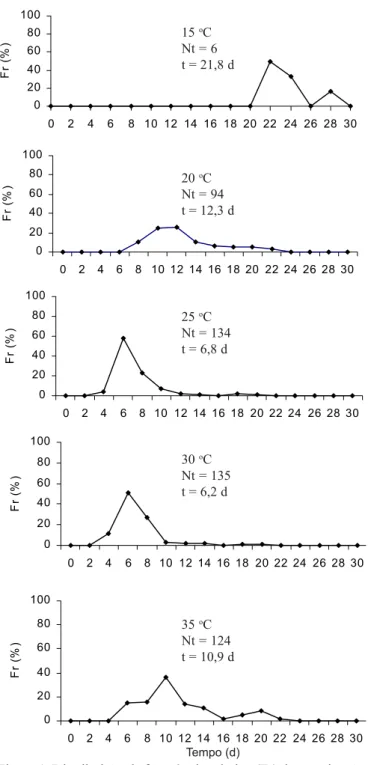Figura 1. Distribuição da freqüência relativa (Fr) de germinação de sementes de mutamba, em diferentes temperaturas constantes