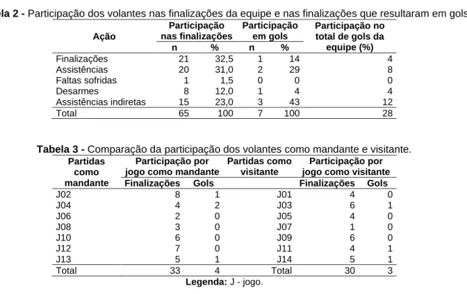 Tabela 2 - Participação dos volantes nas finalizações da equipe e nas finalizações que resultaram em gols