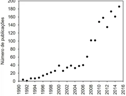 Figura 1 - Número publicações sobre mudanças climáticas e indústria entre os anos de 1991 e 2015 