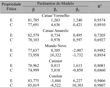 Figura 2. Valores calculados e estimados de esfericidade e circularidade dos frutos do café, em função do teor de umidade (U) para as variedades Catuaí Vermelho (A), Catuaí Amarela (B), Mundo Novo (C), Catimor (D) e Conilon (E)