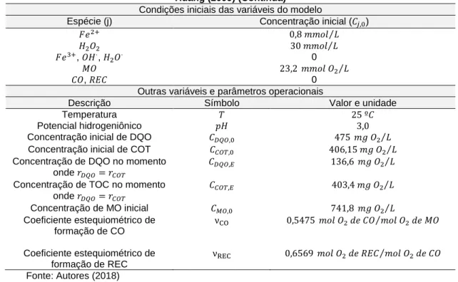 Tabela 4 - Condições iniciais, variáveis e parâmetros operacionais do processo Fenton utilizados  no ajuste do modelo