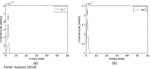 Figura 5 - Comportamento da concentração de radical hidroxila (a) e radical hidroperoxil (b) preditos pelo  modelo cinético  