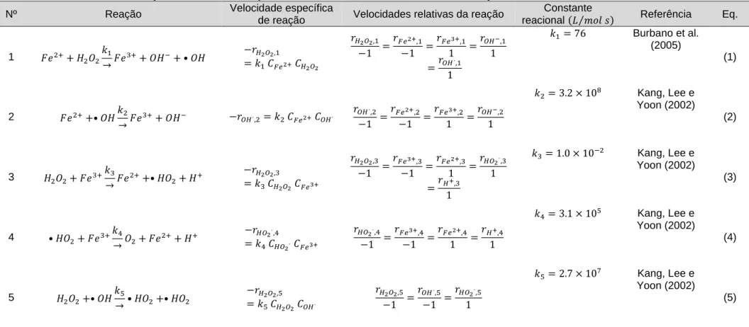 Tabela 1 - Reações Fenton e suas respectivas velocidades, velocidades relativas de reação e valor das constantes reacionais 
