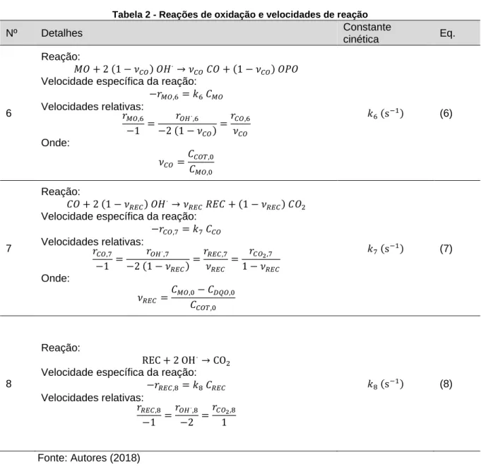 Tabela 2 - Reações de oxidação e velocidades de reação 