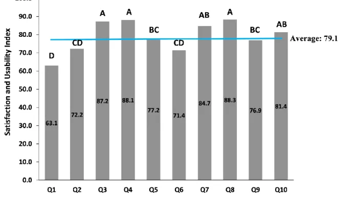 Figure 1. Average satisfaction index (System Usability Scale) according to question. Questions with  different uppercase letter differ from one another