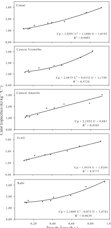 Tabela 1. Resumo da análise de variância do calor específico e condutividade térmica para cinco variedades de café cereja descascado e nove teores de água