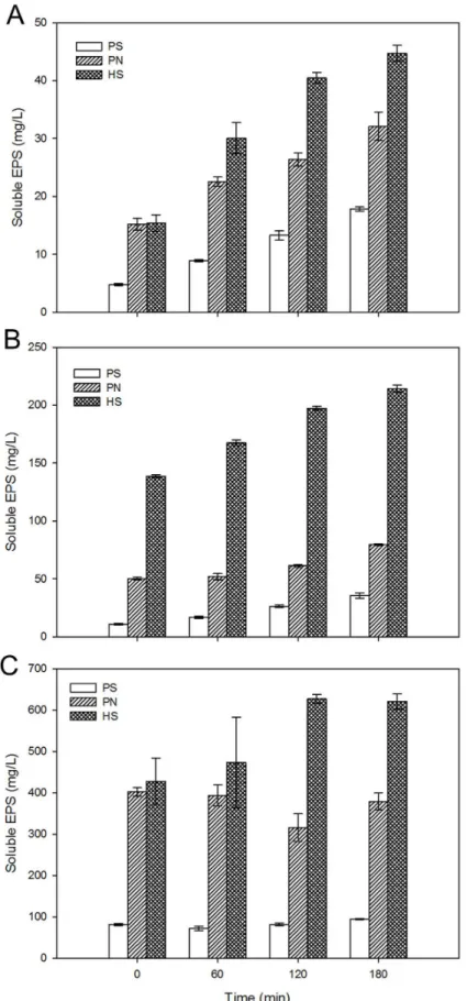 Fig 6. Variations of soluble EPS during short-term batch tests. (A) AS1, (B) AS2, (C) AS3