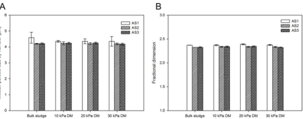 Fig 3. Particle size distribution and fractal dimension of DM layers at various TMPs. (A) median particle size by number, (B) fractal dimension