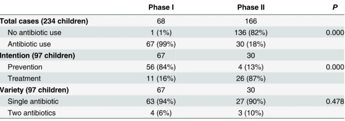 Table 1. Antibiotic comparisons in children with intussusception after air enema reduction in two phases (n,%).