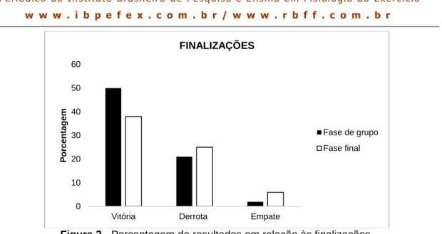 Figura 2 - Porcentagem de resultados em relação às finalizações. 