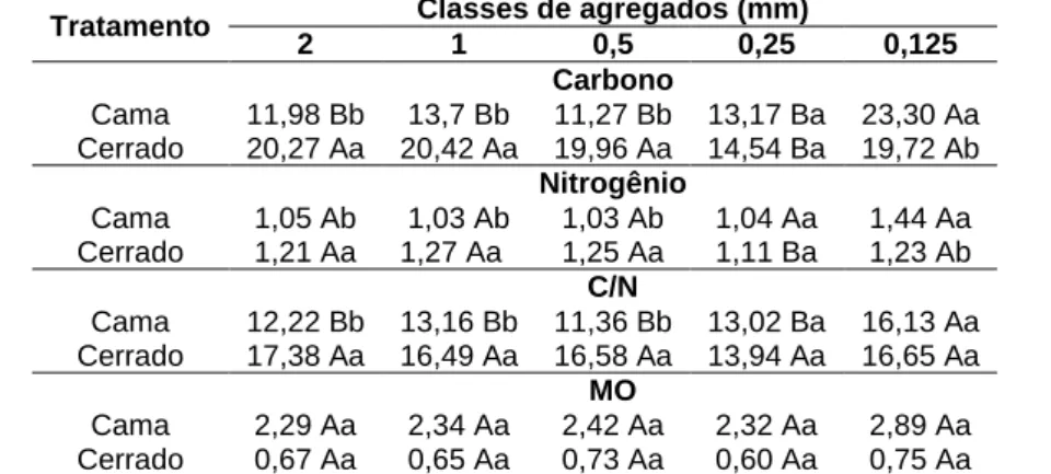 Tabela 5 - Carbono (g/kg), nitrogênio (g/kg), matéria orgânica (%) e relação C/N nas classes de  agregados do solo na camada de 10 a 20 cm e por tipo de uso do solo 