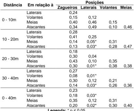Tabela 8 - Comparação da parcial de tempo em diferentes distâncias para os subgrupos Zagueiros,  Laterais, Volantes, Meias e Atacantes